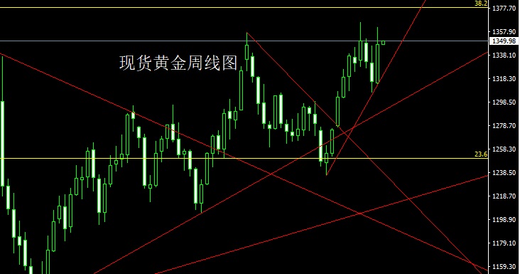 董镇元:回落信号初显 本周金银先空