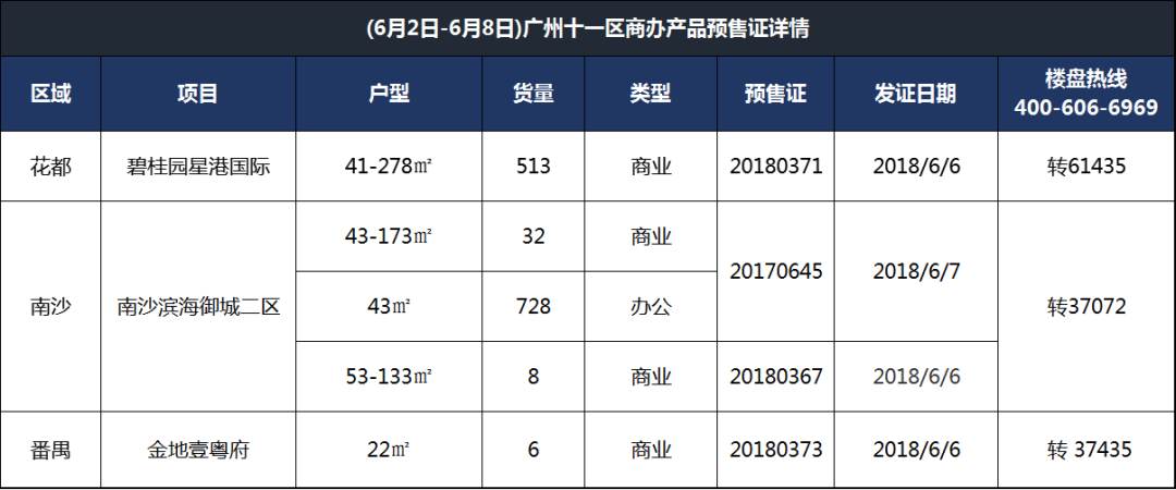 21张预售证获批+环比涨133%!上周近3000套新房入市了!