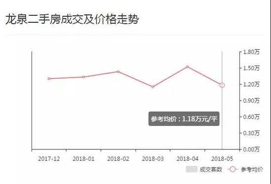 成都二手房成交价全面下跌!5月最高降幅超过28%!西本新干线