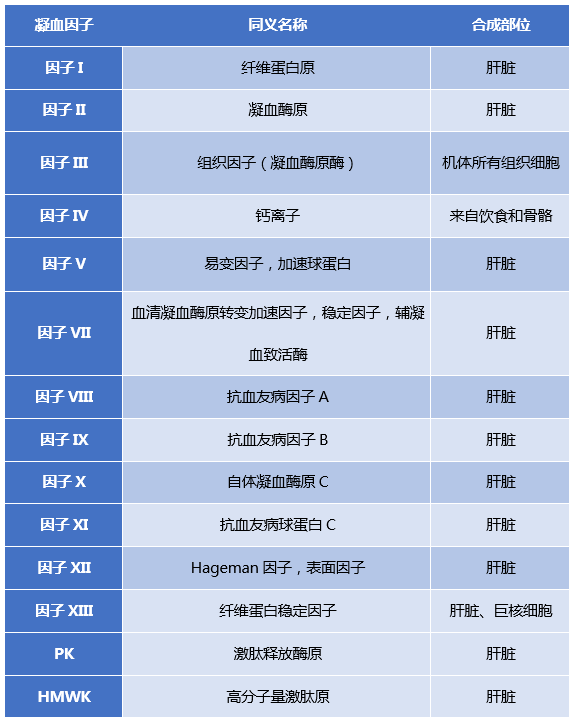 你能从\＂凝血四项\＂里看到多少信息?知识汇总，干货满满!