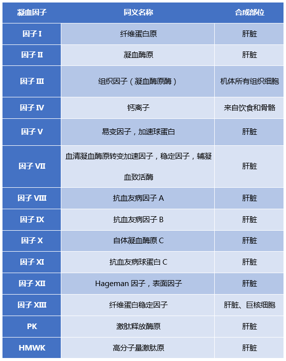 你能从\"凝血四项\"里看到多少信息?知识汇总,干货满满!