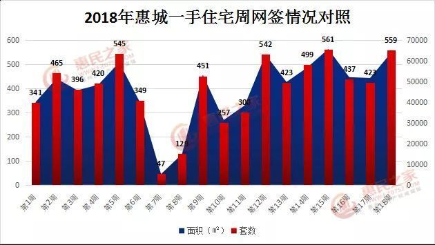 【周报】红五月开局良好!首周惠城新房网签559套涨32% 水岸城一枝