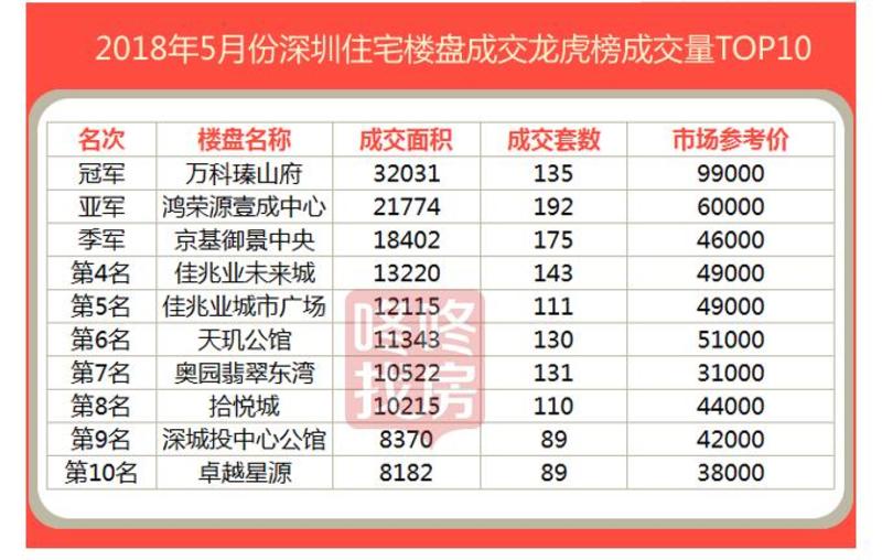 红五月!深圳新房成交2564套创春节以来新高