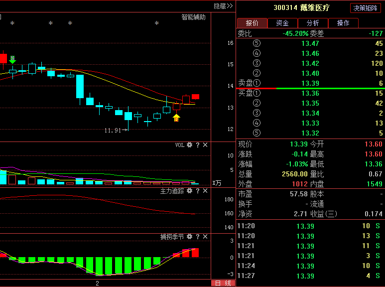 戴维医疗,主力暗中底部吸筹,近期走势至关重要