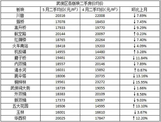 成都二手房成交价全面下跌!5月最高降幅超过28%!西本新干线