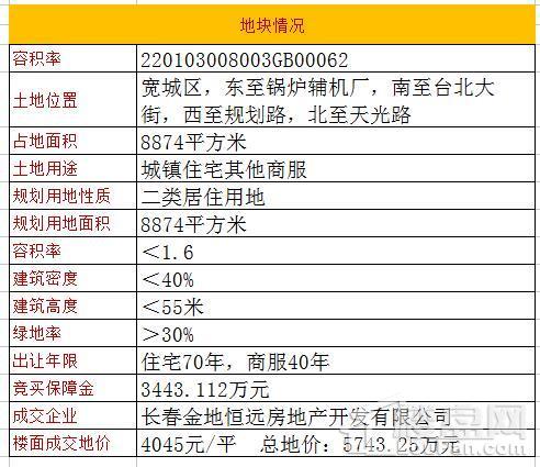 长春金地落子宽城地铁旁 楼面价4045元\/平