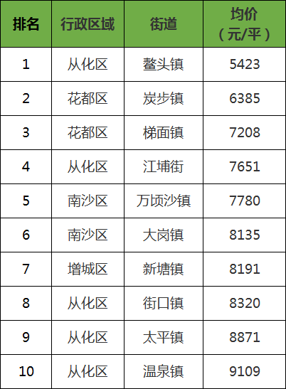 最高8.9万\/平!官方公布全市96条街道一手房价!但没想到二手楼更.