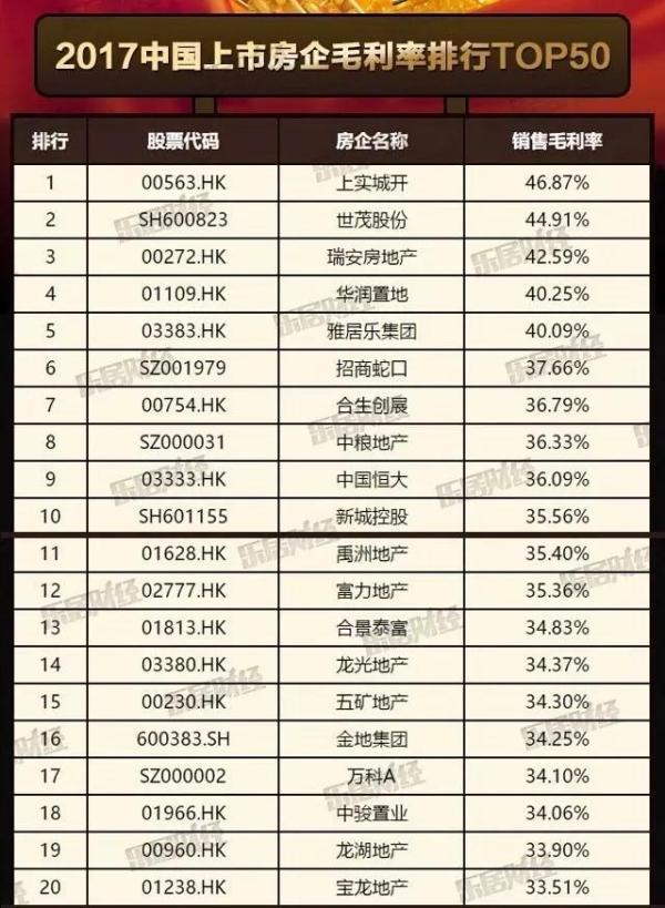 核心净利润碾压千亿房企的龙光 ROE荣列中国上市房企第7位