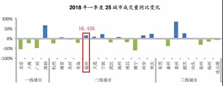 库存跌至近8年最低?福州新房在售余量紧俏超北、厦、广?