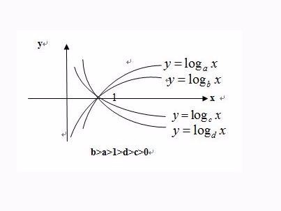 对数函数底数越大越靠近y轴还是远离y轴_360