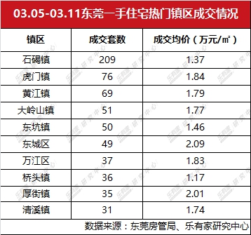 东莞一二手成交量继续稳步回升 石碣一手成交遥遥领先
