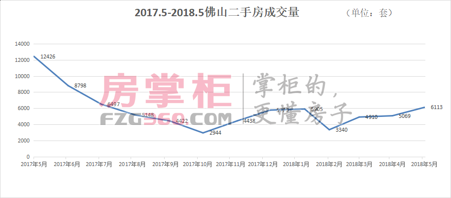 佛山二手房限购一周年 成交量持续缩水房价趋于平稳