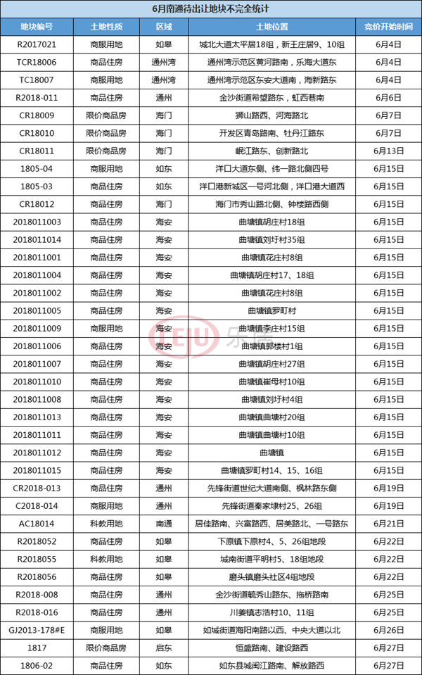 土拍预告丨6月南通36宗地块入市 通州稀缺宅地或掀风云