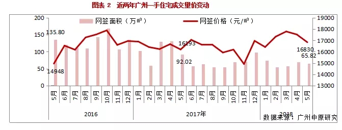 广州5月一手楼市成交平淡有这些原因!哪些盘卖得最好?