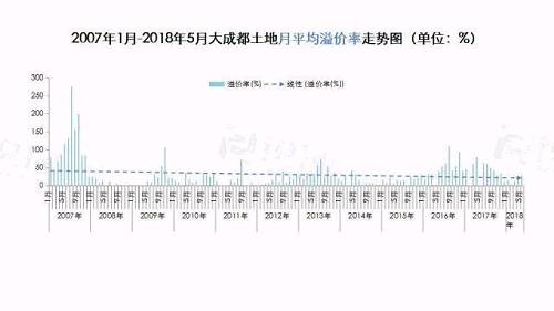 5月土地量价回落 远郊住宅认购量大涨348%