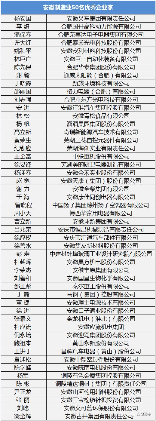 合肥制造出名了!安徽发布制造业10强县区、50强企业!拿下7个世界