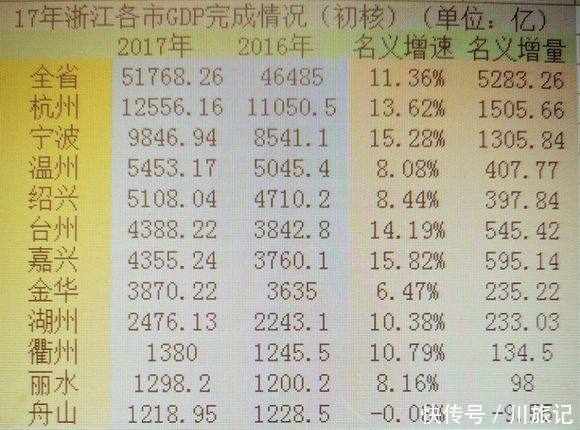 浙江11城GDP超5万亿，杭州是最末尾城市10倍多，你的家乡排第几？