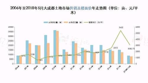 5月土地量价回落 远郊住宅认购量大涨348%