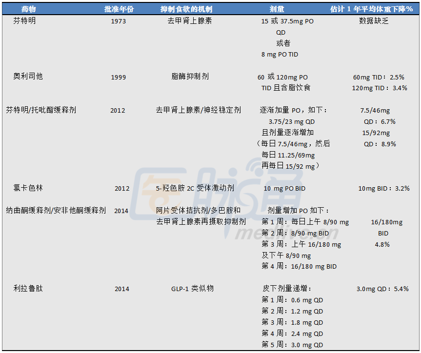 干货丨三张图搞懂肥胖及其合并症的管理