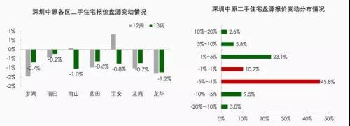 深圳新政一周:税费涨了、总价降了、中介闲了、新房热了