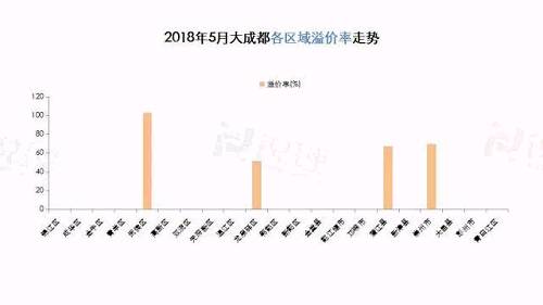 5月土地量价回落 远郊住宅认购量大涨348%