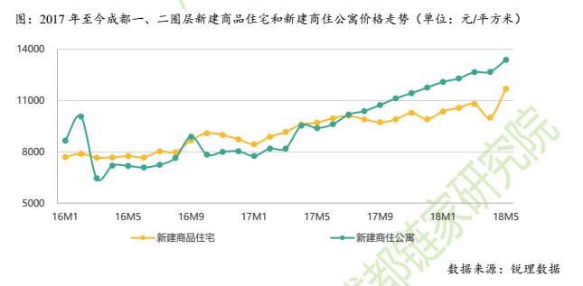 成都链家研究院5月楼市观察