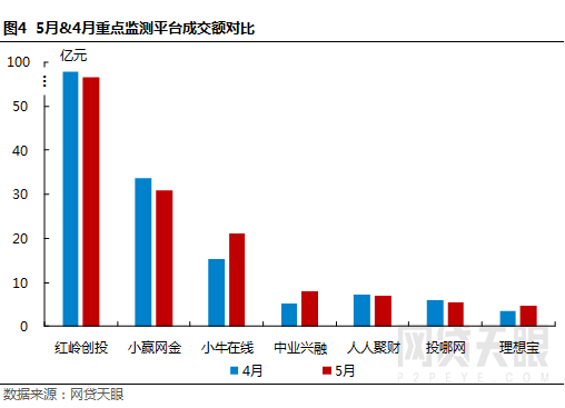 网贷天眼独家:5月深圳网贷报告:备案大限将至，成交稳步下降