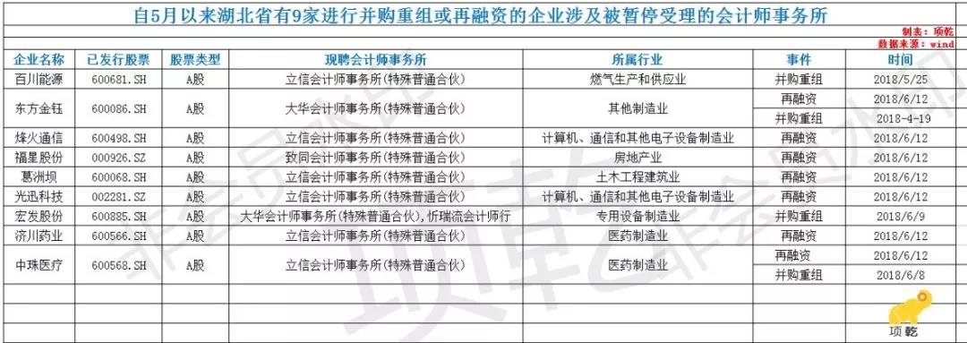 六家会计师事务所业务被暂停!哪些湖北企业或受影响?|附名单