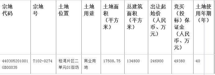 前海今年首宗商地流拍 原因或是竞买要求太高?