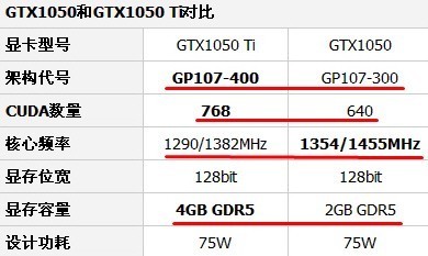 铭瑄GTX1050Ti 4G和铭瑄GTX1050 2G除了显