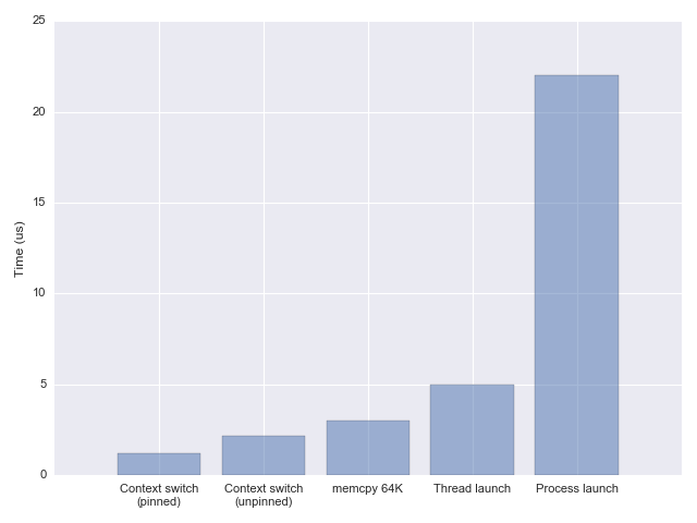 Plot of thread/process launch and context switch