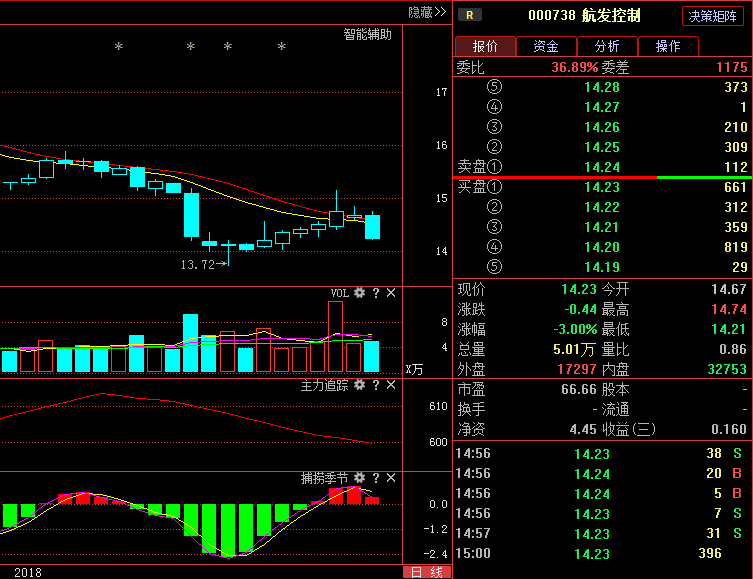 航发控制000738: 行业黑马严重被低估,庄家洗