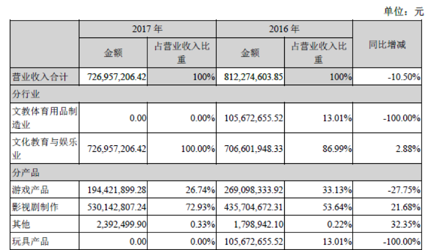 强势为曼荼罗冠上30亿高估值，骅威文化这桩交易不简单