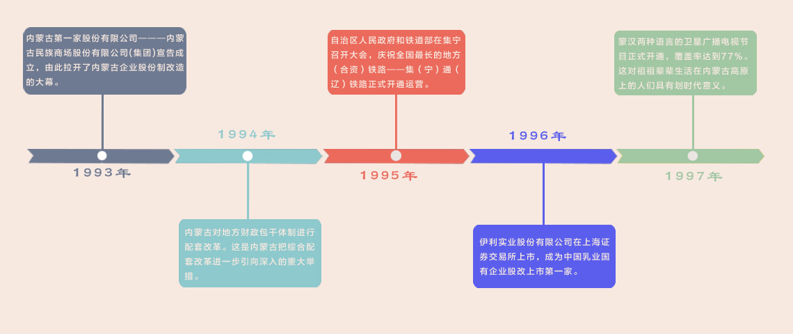 图解内蒙古的历史沿革