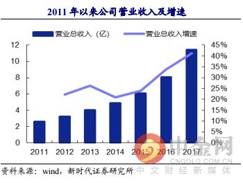 研报精选:抗老化剂稀缺标的 七年来净利润复合增长率达到逆天的37