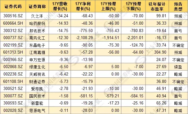 年报掘金:11股净利营收增长双超100%，7只\＂低估值+超预期\＂ 股