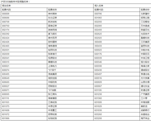 沪深300指数样本股调整:奥飞娱乐等调出 三六零等调入