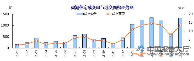 巢湖房地产市场规模