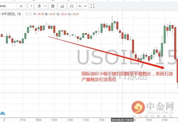 中金网0604欧盘综述:全球掀起贸易反击战 黄金跳涨后震荡