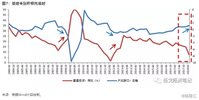 伍戈:基建托底，还是拖累经济?