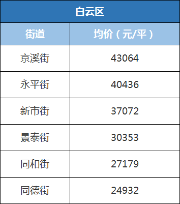 最高8.9万\/平!官方公布全市96条街道一手房价!但没想到二手楼更.