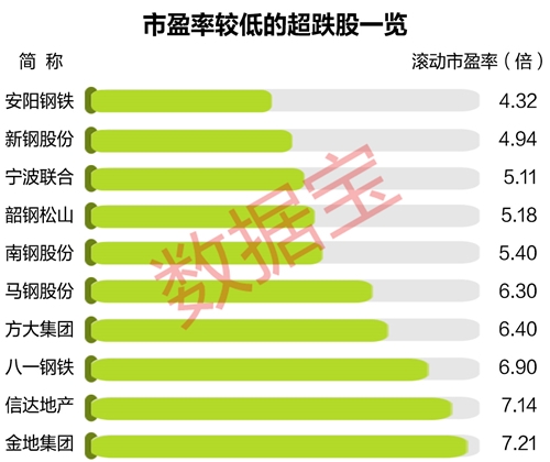 超跌反弹行情愈演愈烈绩优低估值股谁潜力最大?