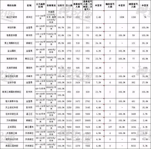 5月土地量价回落 远郊住宅认购量大涨348%