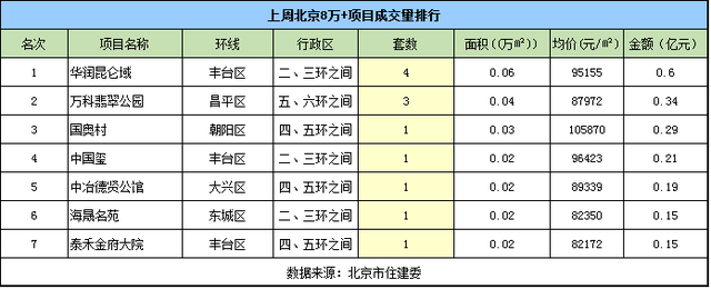 上周北京现\＂量涨价跌\＂ 新房成交均价38511元\/㎡