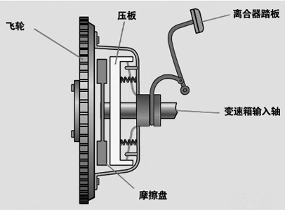 离合器半联动是指离合器不稳定联接的工作状态,即驾驶员踩离合器踏板