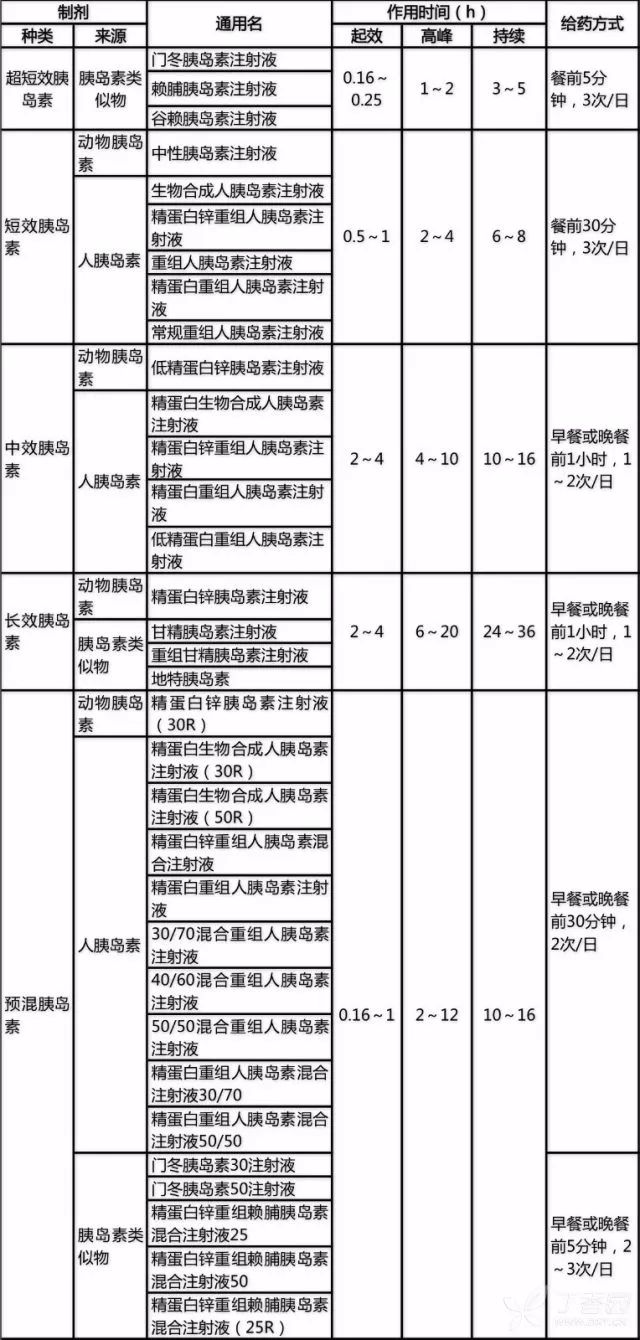 胰岛素种类那么多:如何记清分类与用法?