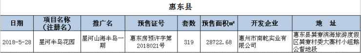 上周(5.28-6.3)惠州新增房源3407套,供应回落,环比下降24%