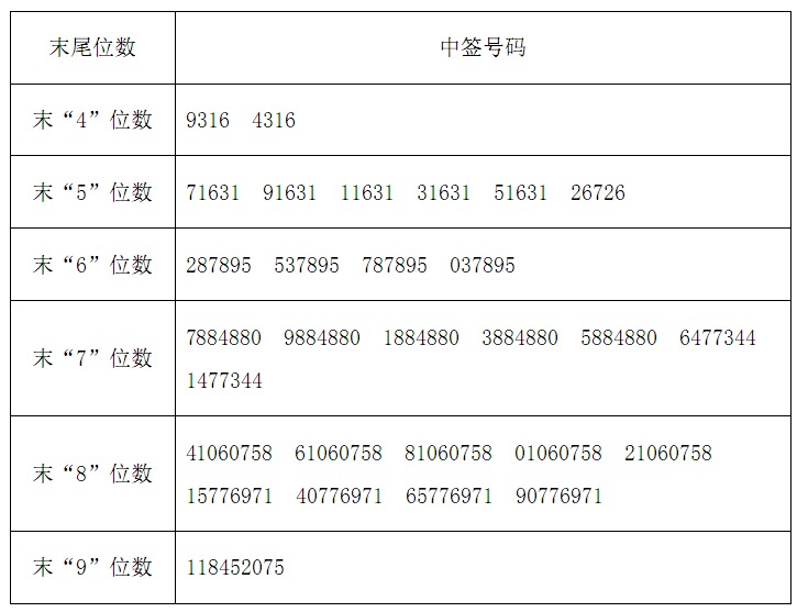 联泰环保,凯普生物,扬帆新材网上发行中签号出炉