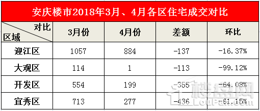 4月安庆宅交1361套环跌44.18%