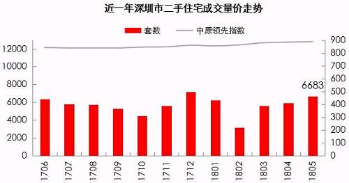 又见燃烧的楼市!北京成交创14个月新高，深圳连升3个月，谁在5月